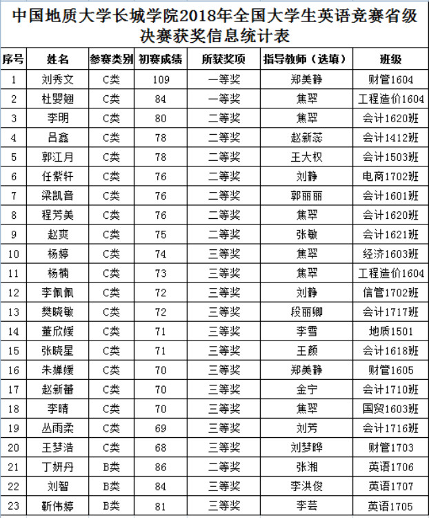 Beat365学生在2018年全国大学生英语竞赛（NECCS）中喜获佳绩