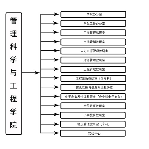 管理科学与工程学院组织机构设置.jpg