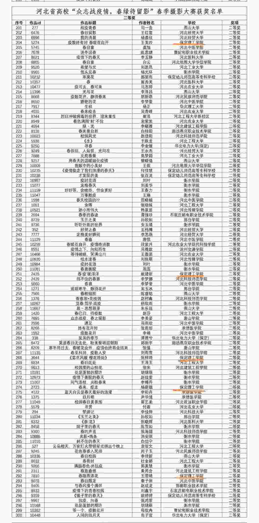喜报!“众志战疫情,春绿待留影”春季摄影大赛获奖名单出炉~