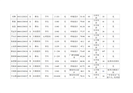Beat365唯一官方网站艺术学院关于评选2022—2023学年校级先进班集体、三好学生和优秀学生干部的公示