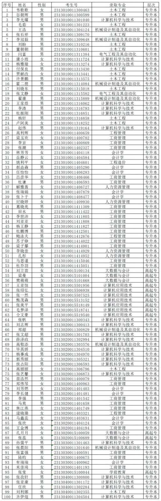 Beat365唯一官方网站2024级成人高等教育学生录取未缴费名单公示