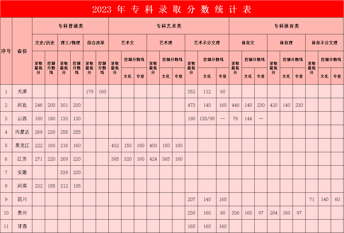 2023年Beat365唯一官方网站专科录取分数统计表