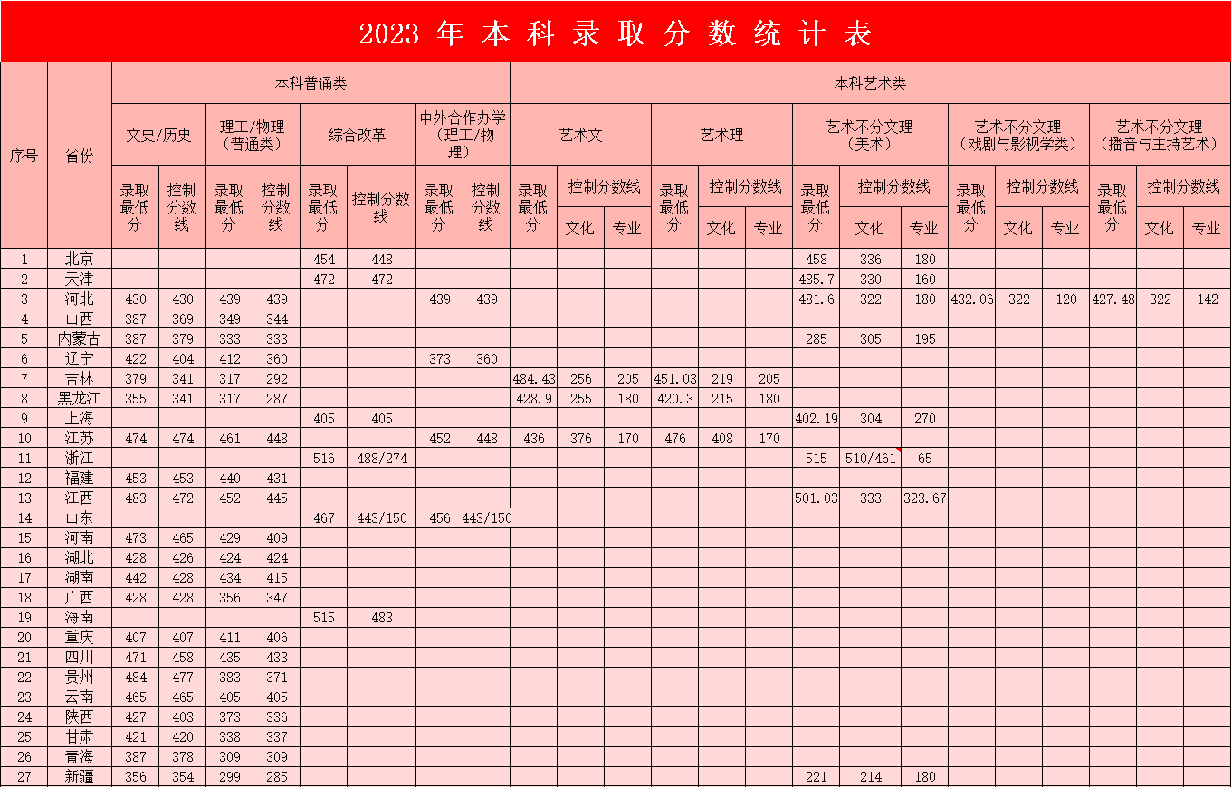 2023年Beat365唯一官方网站本科录取分数统计表