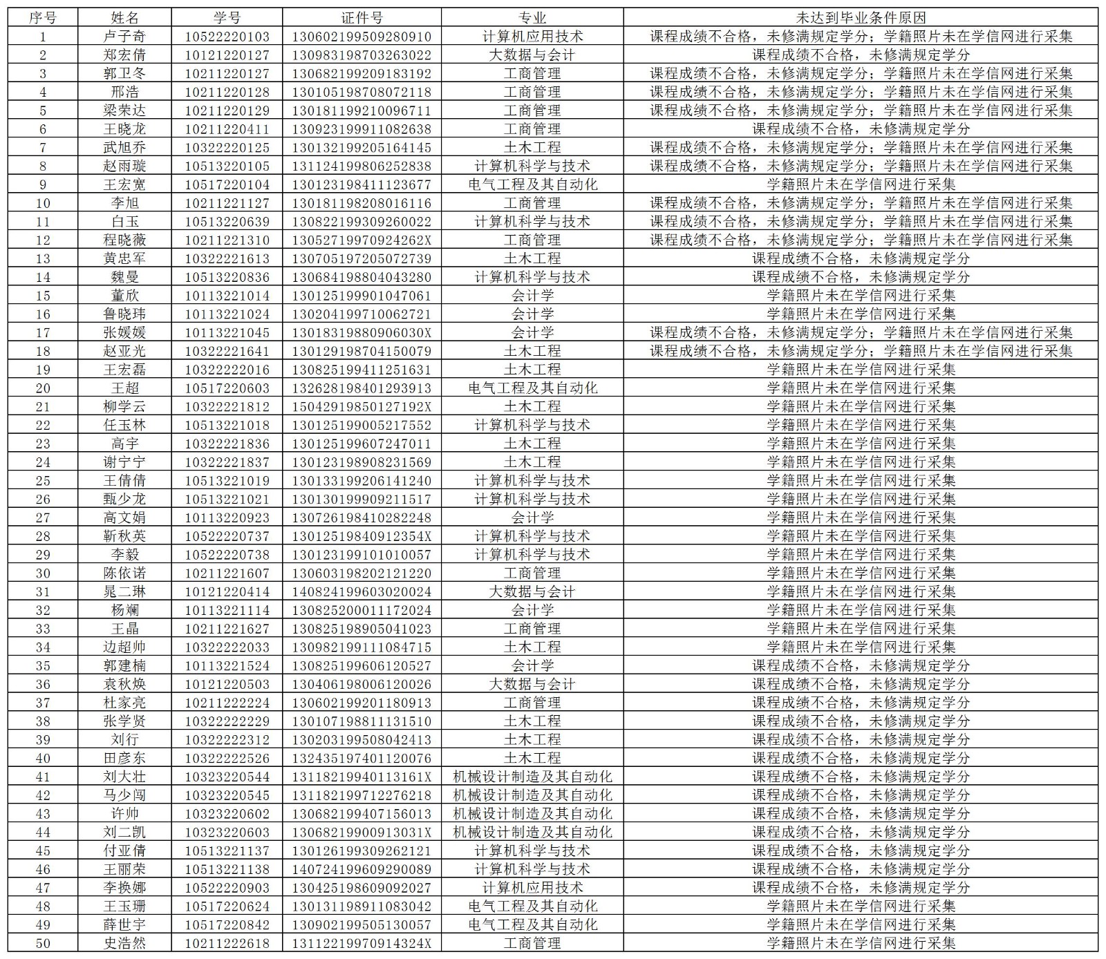 Beat365唯一官方网站继续教育学院2024届未达到毕业条件学生名单公示