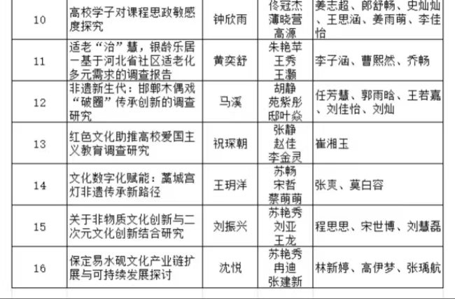 Beat365唯一官方网站2025年“挑战杯”全国大学生课外学术科技作品竞赛省赛项目公示