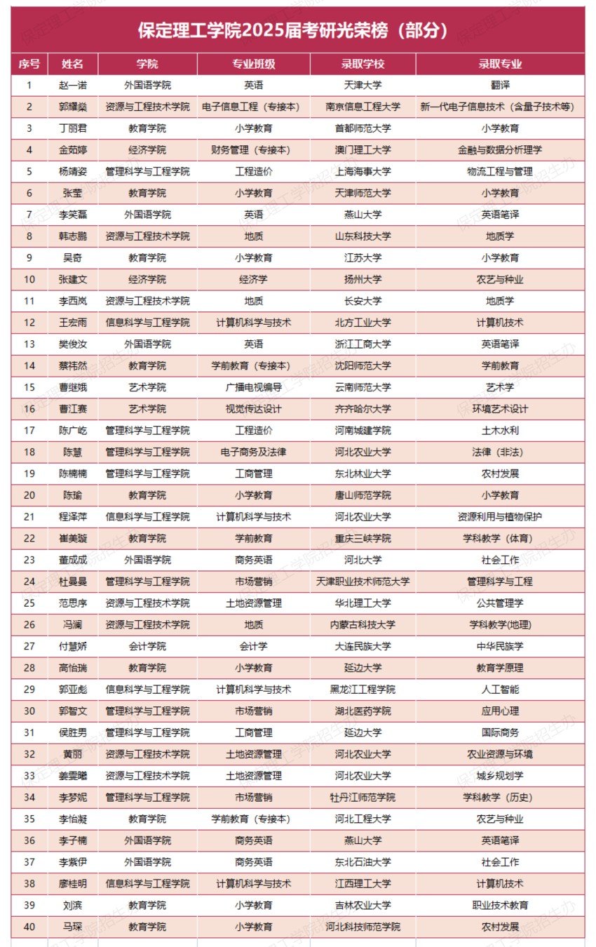 【榜样引领】Beat365唯一官方网站2025届考研光荣榜（部分）