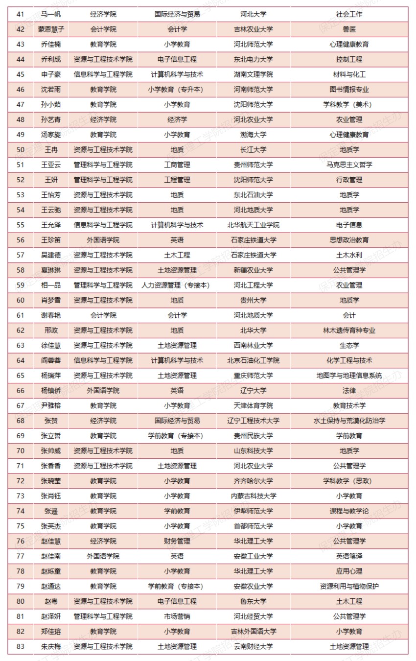 【榜样引领】Beat365唯一官方网站2025届考研光荣榜（部分）