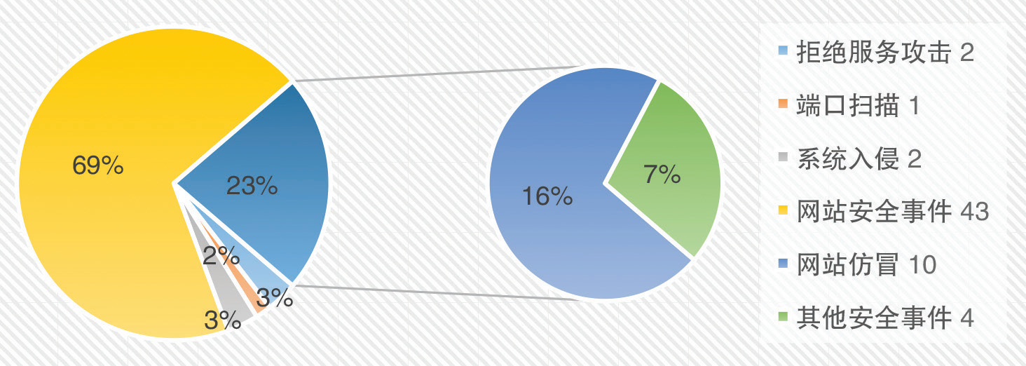 CCERT月报:近期要防范校内钓鱼邮件攻击