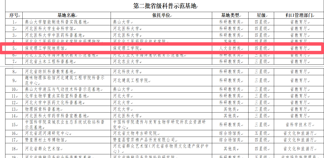 河北省前三批省级科普示范基地评价结果揭晓-Beat365唯一官方网站地质馆获评四星级示范基地