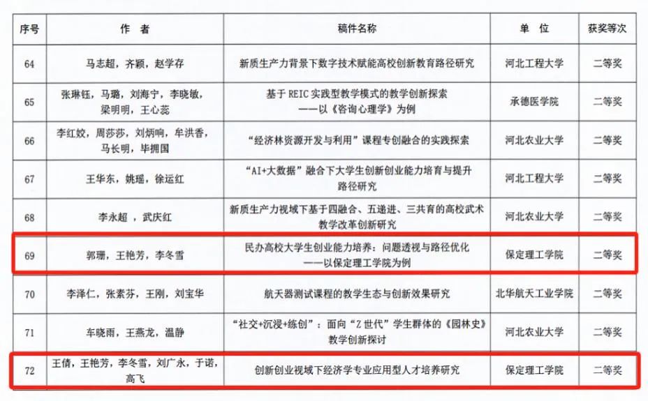 我院教师在河北省深化高校创新教育改革论文征集活动中喜获佳绩