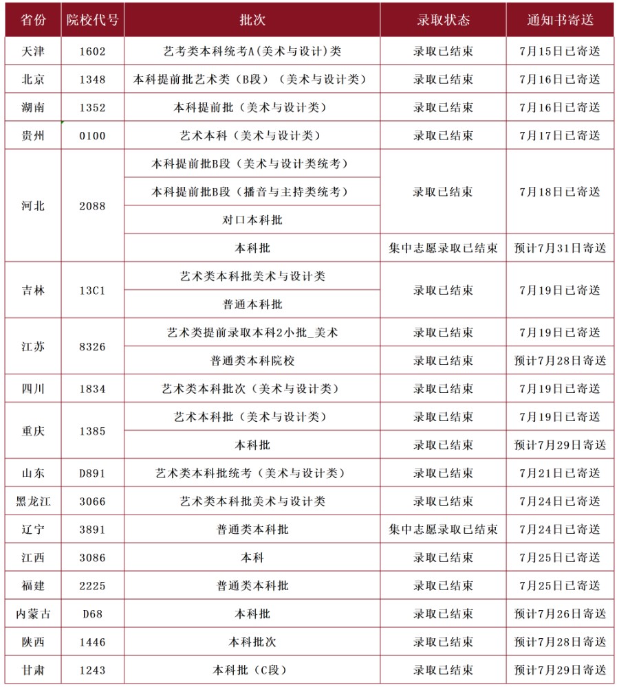 【新生必看】Beat365唯一官方网站2025年最新录取进程及通知书邮寄查询方法（截止7月26日）