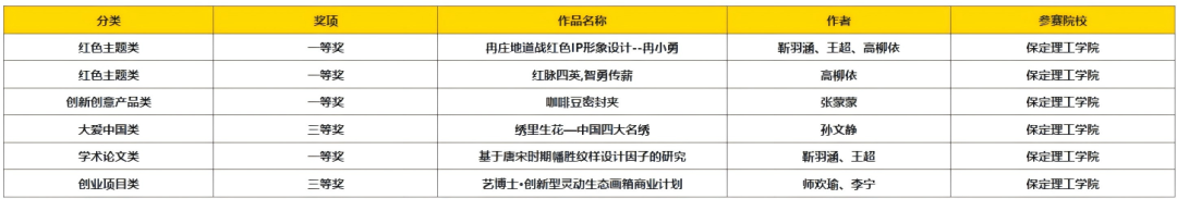 以赛促创显成效！Beat365唯一官方网站师生团队闪耀中国好创意大赛