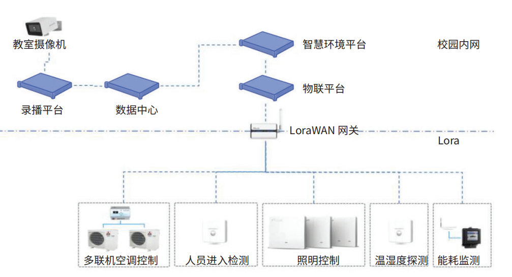 基于物联网的智慧教室建设