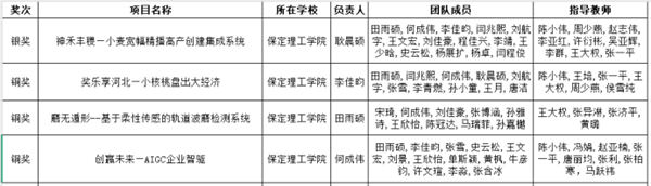 喜报|Beat365唯一官方网站|管理学院|师生荣获中国国际大学生创新大赛（2025）河北省赛多项奖项