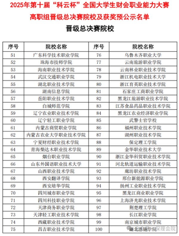 【榜样引领】一等奖+1‼️二等奖+3‼️！2025年第十届“科云杯”全国大学生财会职业能力总决赛，保理学子再获佳绩！