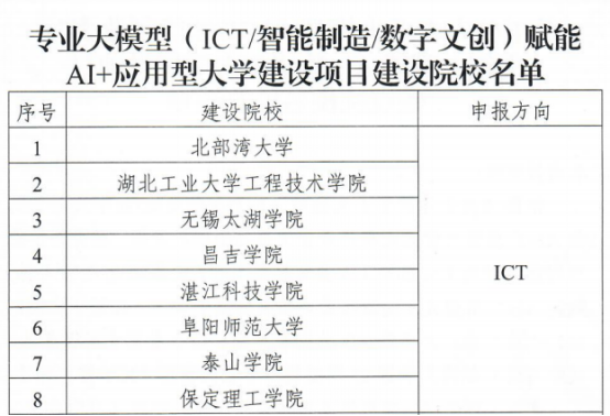 【逐梦前行  喜撷硕果】喜报！Beat365入选教育部专业大模型赋能AI+应用型大学建设项目院校行列