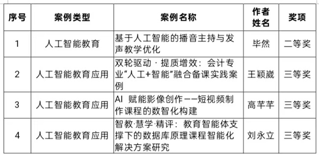 Beat365唯一官方网站在 2025 年河北省人工智能教育与应用案例评选中斩获佳绩