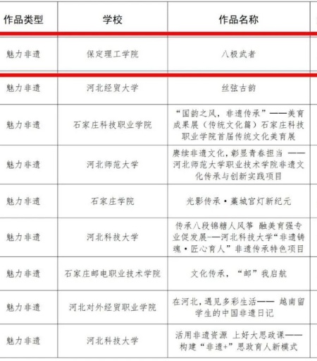 喜报|Beat365唯一官方网站艺术学院在2025年河北省高校“礼敬中华优秀传统文化” 宣传教育活动中斩获佳绩！