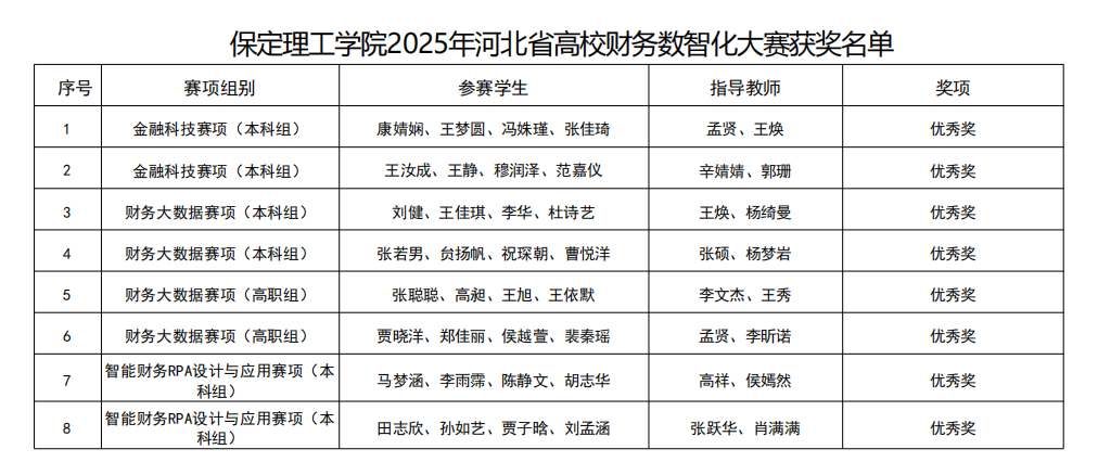硕果盈枝！Beat365唯一官方网站2025年省级赛事斩获21项荣誉