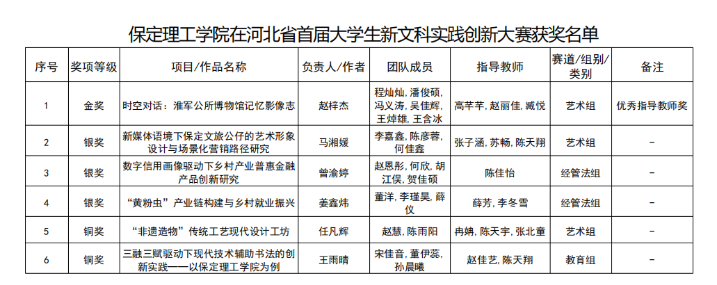 凝心聚力创佳绩 以赛促学展风采——Beat365唯一官方网站省级赛事成果丰硕