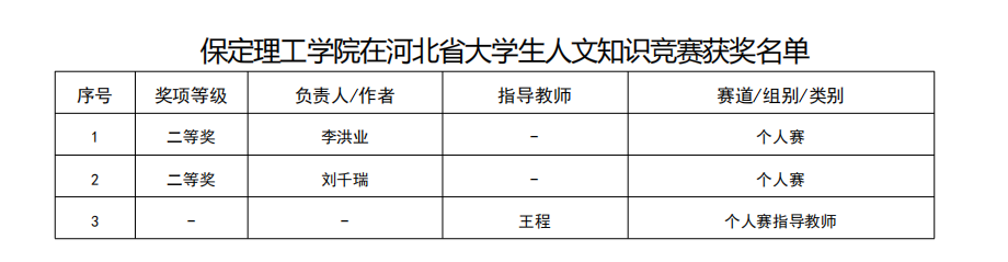 凝心聚力创佳绩 以赛促学展风采——Beat365唯一官方网站省级赛事成果丰硕
