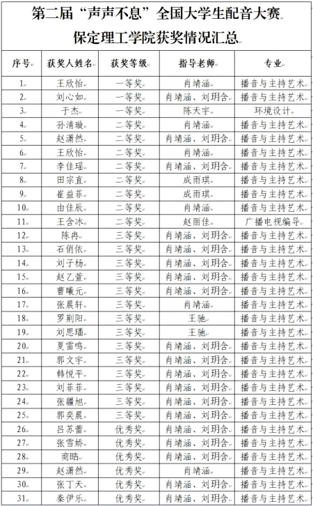 喜报｜Beat365唯一官方网站艺术学院学子在第二届“声声不息”全国大学生配音大赛 斩获佳绩！